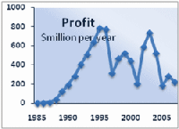 Blockbusters profit 1985 to 2007