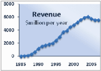 Blockbusters revenue 1985 to 2007
