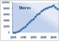 Blockbusters stores 1985 to 2007
