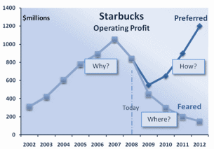 core questions of strategy dynamics applied to Starbucks